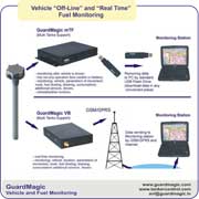 Vehicle "Off-Line" and "Real Time" (On-Line) fuel monitoring