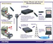 Vehicle "Off-Line" and "Real Time" (On-Line) GPS and fuel monitoring