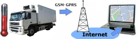 REFRIGERATOR TRUCK REMOTE MONITORING