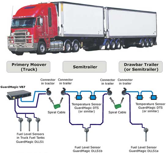 "TRACTOR + REFRIGERATOR SEMI TRAILER + REFRIGERATOR DRAW BAR TRAILER (or Semitrailer)"