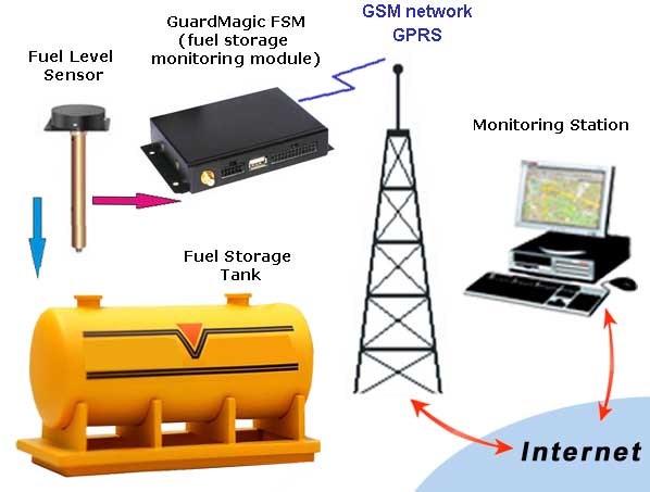 FUEL STORAGE TANK REMOTE MONITORING