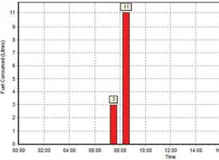 Day; Fuel consumed per hour; Hour fuel consumption per 100 km