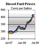 Fuel monitoring system. Fuel saving system