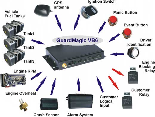 GUARDMAGIC VB6 MAIN CONNECTION  