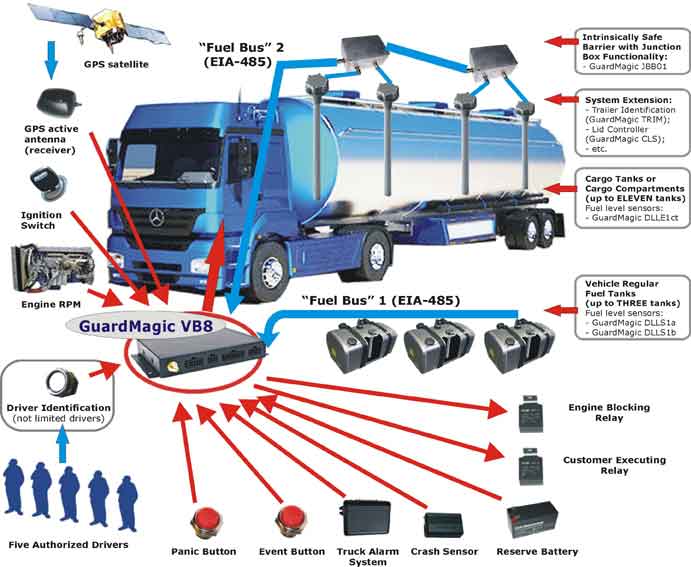  GUARDMAGIC VB8 IN ROAD FUEL TANKER 